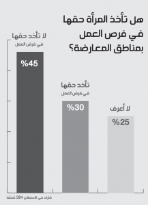 46% يؤكدون وجود شحّ في فرص العمل أمام المرأة السورية