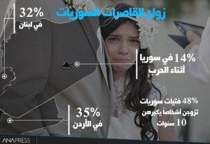 احصائيات زواج القاصرات في سوريا/ أذار 2017