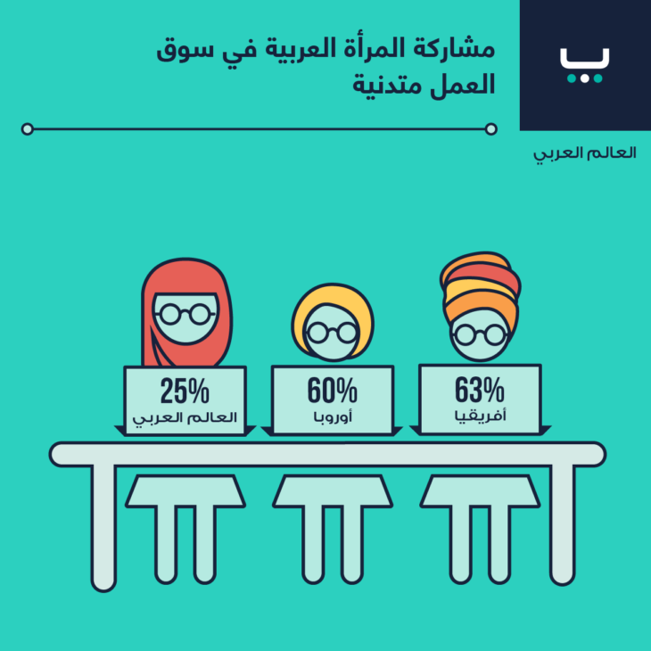 مشاركة المرأة العربية في سوق العمل متدنية