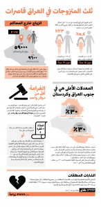 احصاءات عن حالات الطلاق في العراق/ موقع (درج)