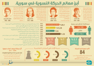 أبرز معالم الحركة النسوية في سوريا/ 2012 منظمة (دولتي)