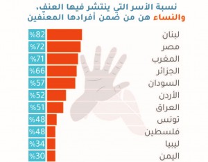 نسبة الأسر التي ينتشر فيها العنف بالدول العربية (شبكة "الباروميتر العربي" البحثية)