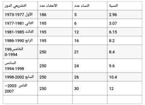 نسبة مشاركة السوريات في الأدوار التشريعية