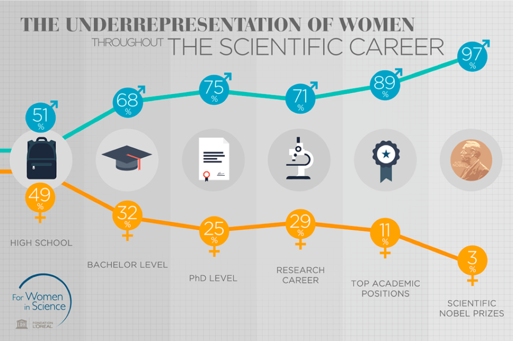 Women in Science 2015