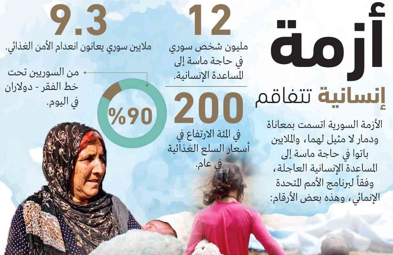 إحصاءات برنامج الأمم المتحدة الإنمائي حول سوريا