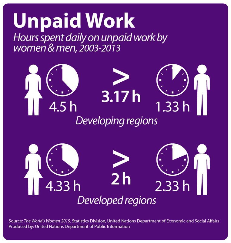 عمل المرأة غير مدفوع الأجر
