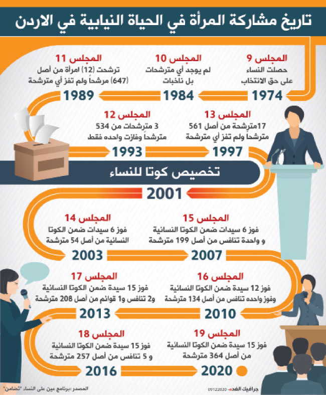 المشاركة السياسية للمرأة في البرلمان الأردني