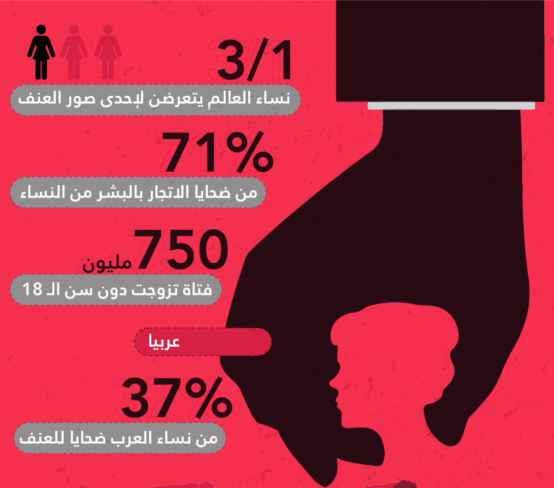 إحصائيات العنف ضدّ المرأة
