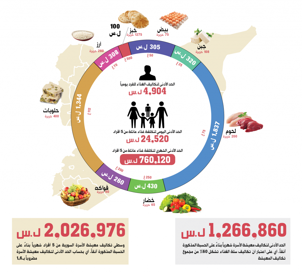 وسطي تكاليف معيشة أسرة سورية بداية 2022 (المصدر: kassioun)