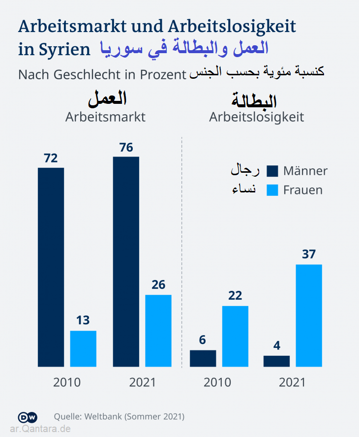 العمل والبطالة في سوريا - نسبة مئوية بحسب الجنس - نسبة الرجال والنساء في سوق العمل السوري.